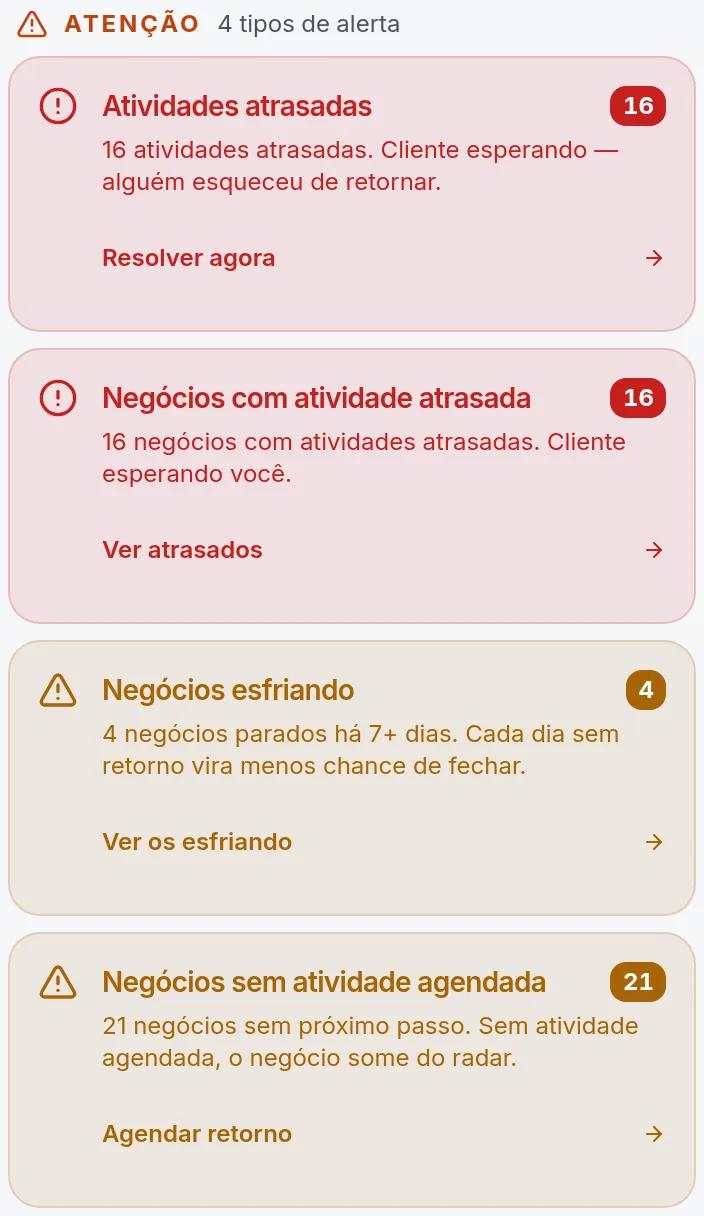 Alertas do painel: atividades atrasadas, negócios com atividade atrasada, negócios esfriando e negócios sem atividade agendada