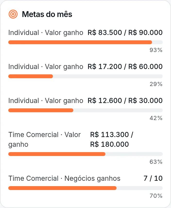 Metas do mês no painel: valor ganho de cada vendedor e do time contra a meta