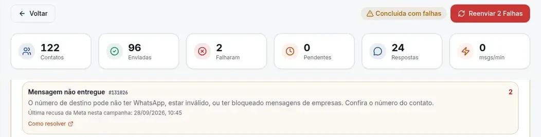 Detalhe de uma campanha no Rumo CRM: contatos, enviadas, falharam, pendentes e respostas, e o motivo da falha com o código da Meta