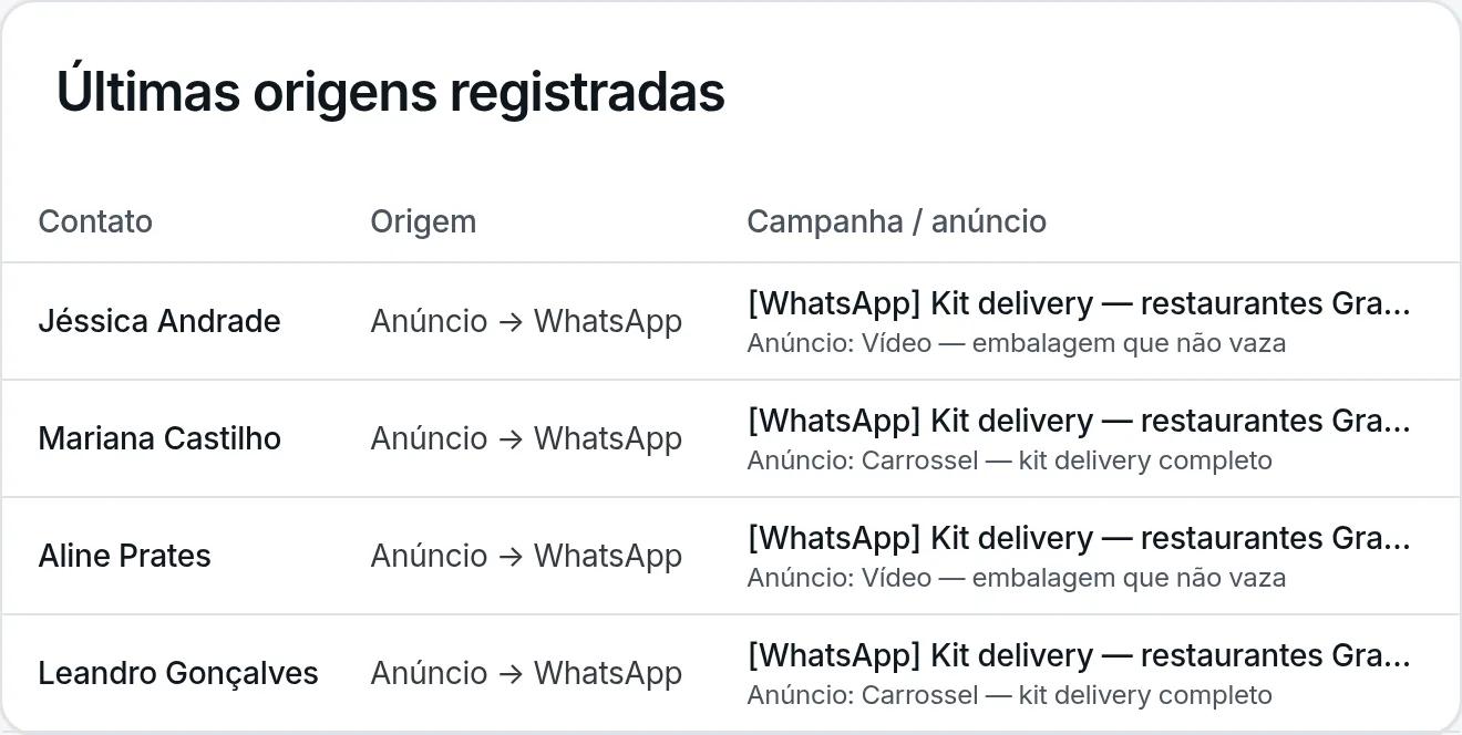 Lista Últimas origens registradas: cada contato aparece com a origem Anúncio → WhatsApp, a campanha e o anúncio que o trouxe
