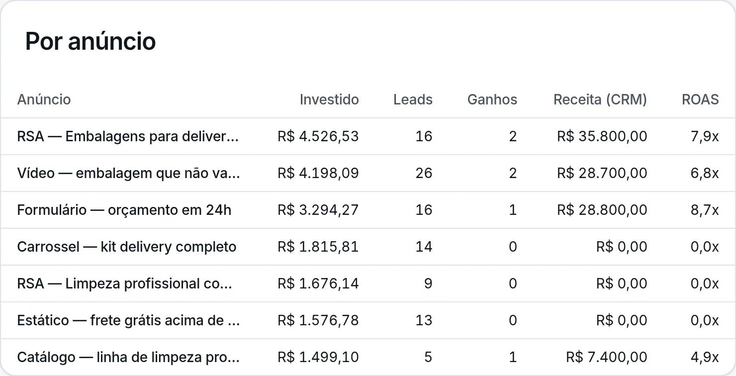 Tabela Por anúncio da tela Tráfego: para cada anúncio, o investido, a receita no CRM e o ROAS