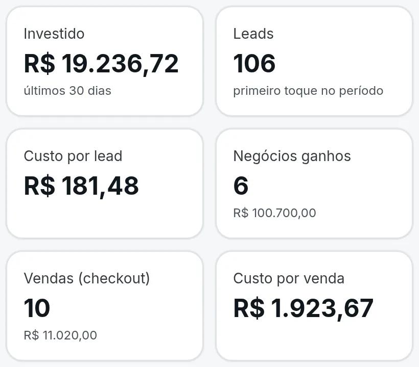 Resumo do período na tela Tráfego: investido, leads, custo por lead, negócios ganhos com a receita, vendas e custo por venda