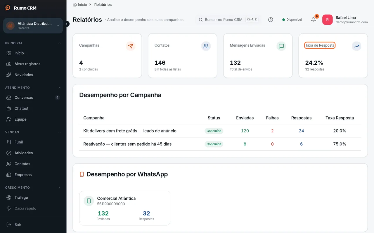 Cartões do relatório de campanhas