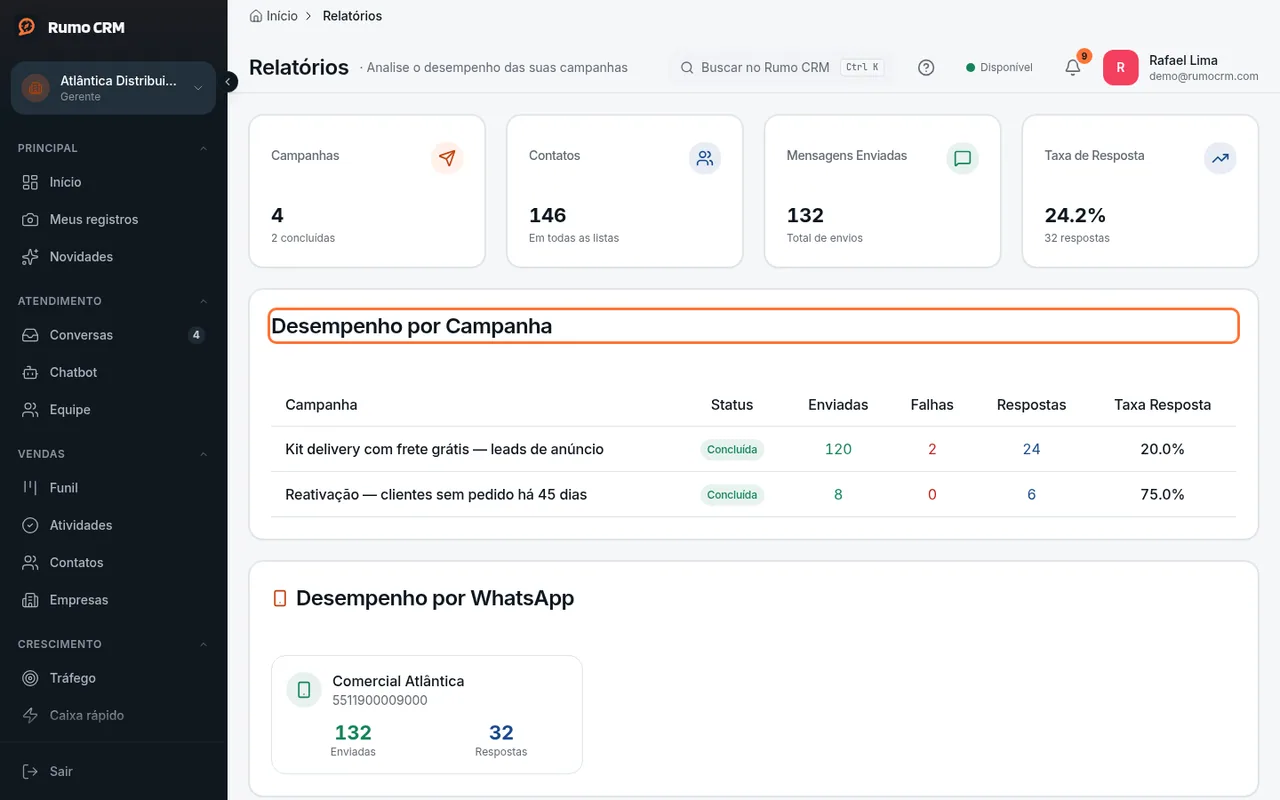 Desempenho por campanha