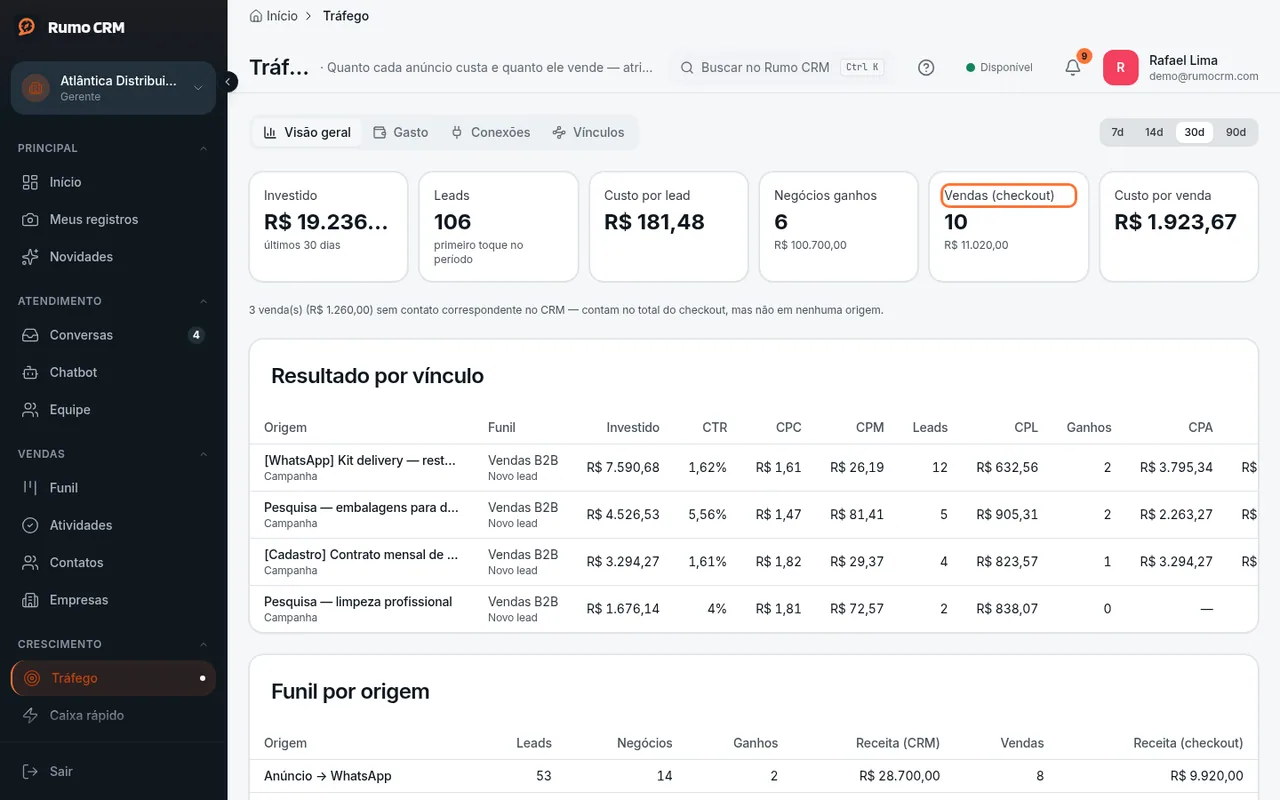 Vendas de checkout na Visão geral